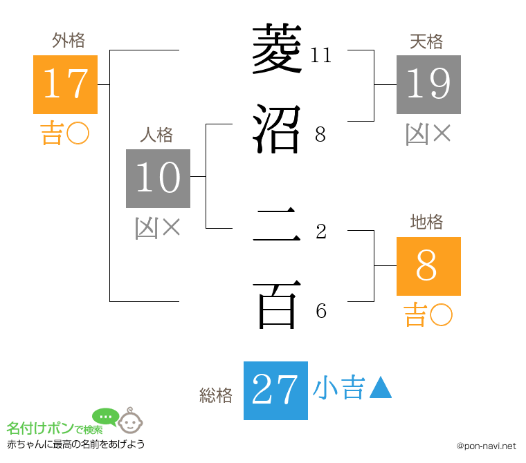 菱沼 二百さんの姓名判断結果