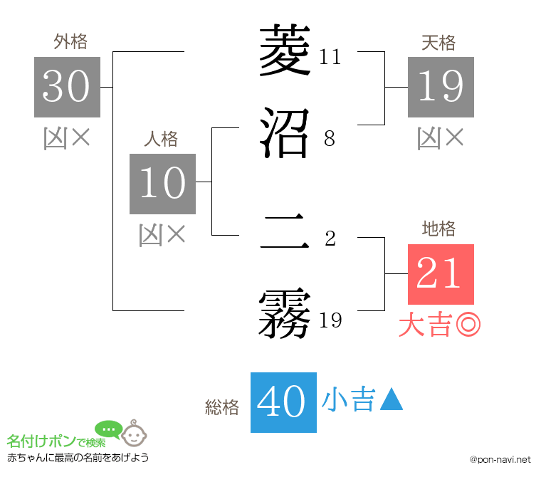 菱沼 二霧さんの姓名判断結果