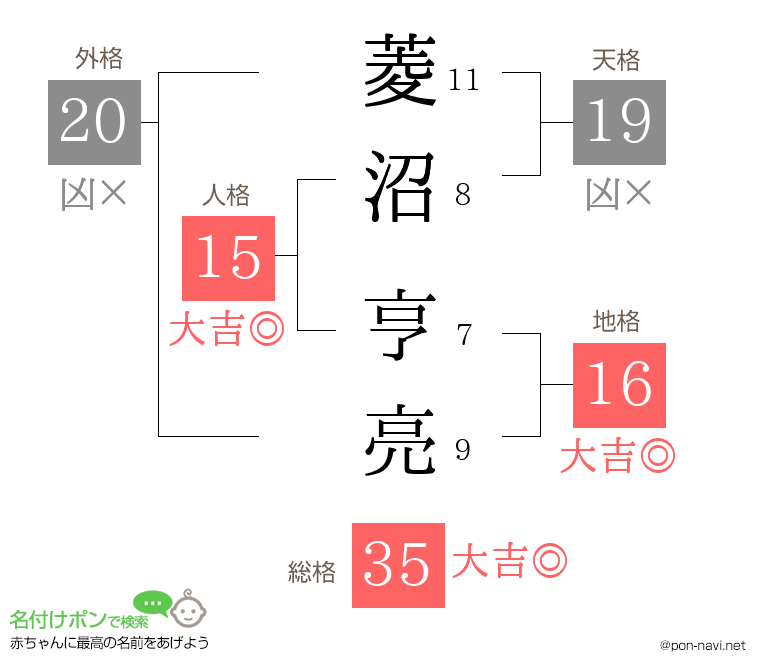 菱沼 亨亮さんの姓名判断結果