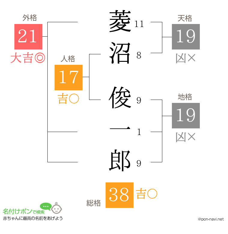 菱沼 俊一郎さんの姓名判断結果