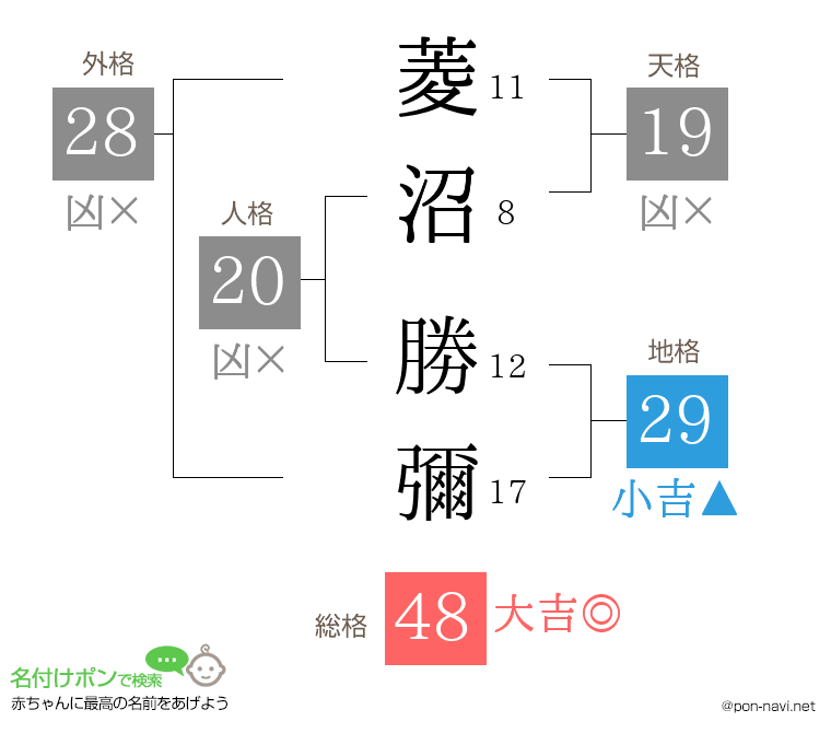 菱沼 勝彌さんの姓名判断結果