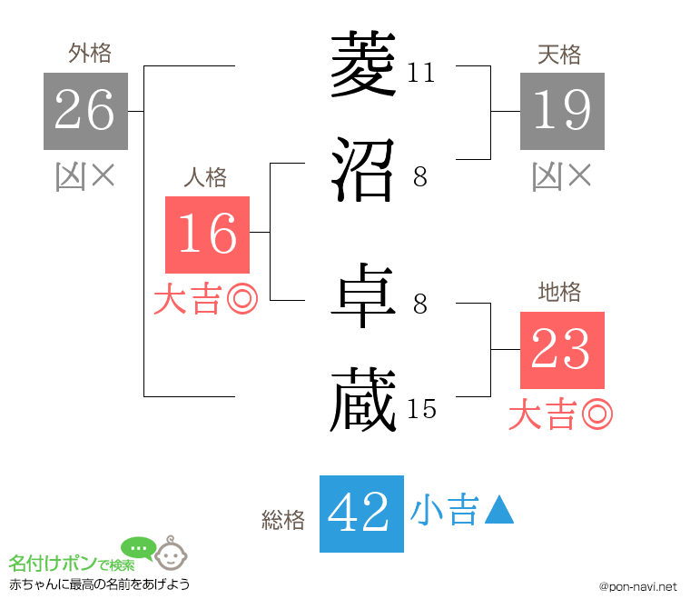 菱沼 卓蔵さんの姓名判断結果