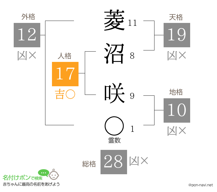 菱沼 咲さんの姓名判断結果