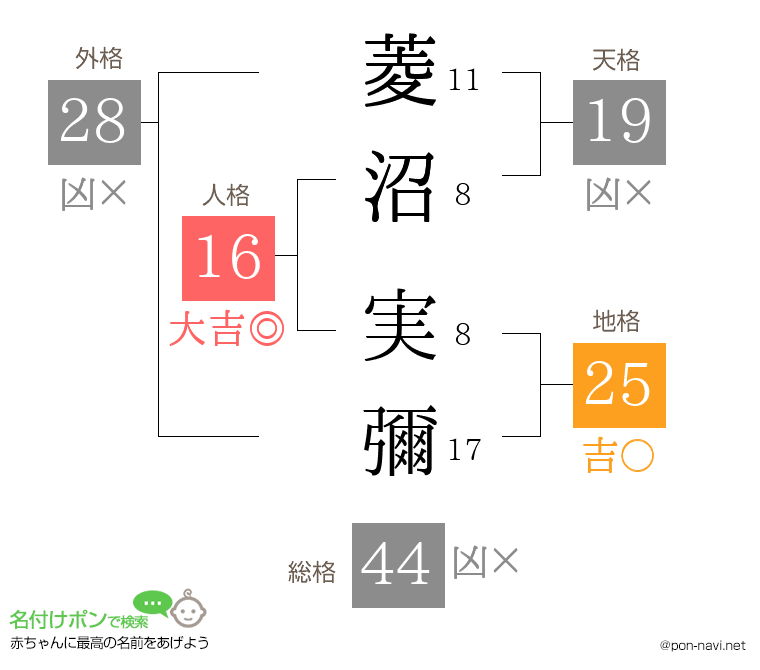 菱沼 実彌さんの姓名判断結果