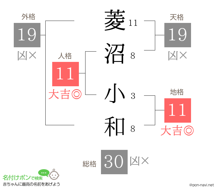 菱沼 小和さんの姓名判断結果