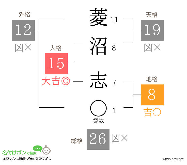菱沼 志さんの姓名判断結果