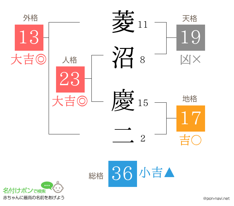 菱沼 慶二さんの姓名判断結果