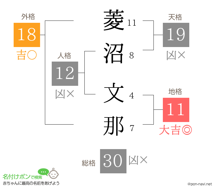 菱沼 文那さんの姓名判断結果
