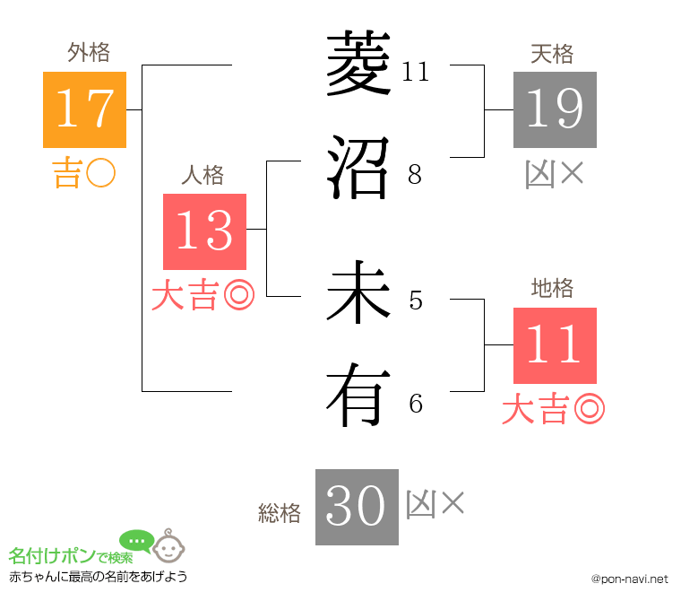 菱沼 未有さんの姓名判断結果