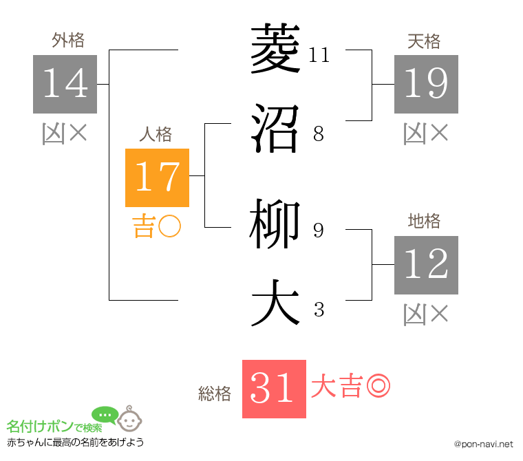 菱沼 柳大さんの姓名判断結果