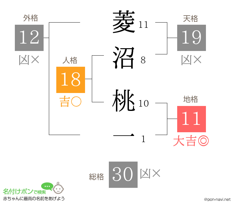 菱沼 桃一さんの姓名判断結果