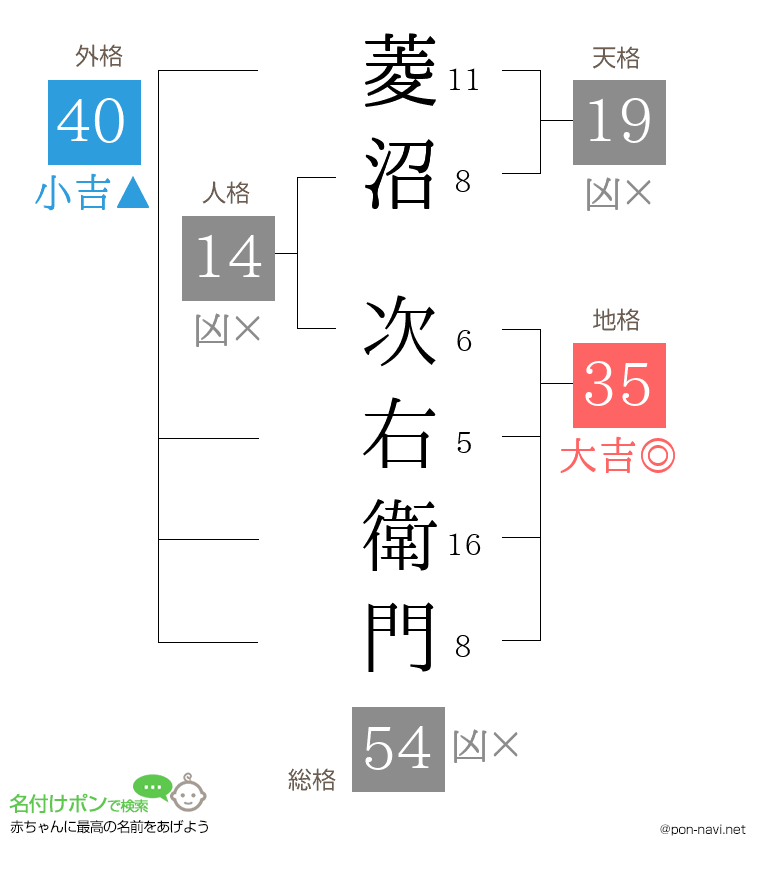 菱沼 次右衛門さんの姓名判断結果