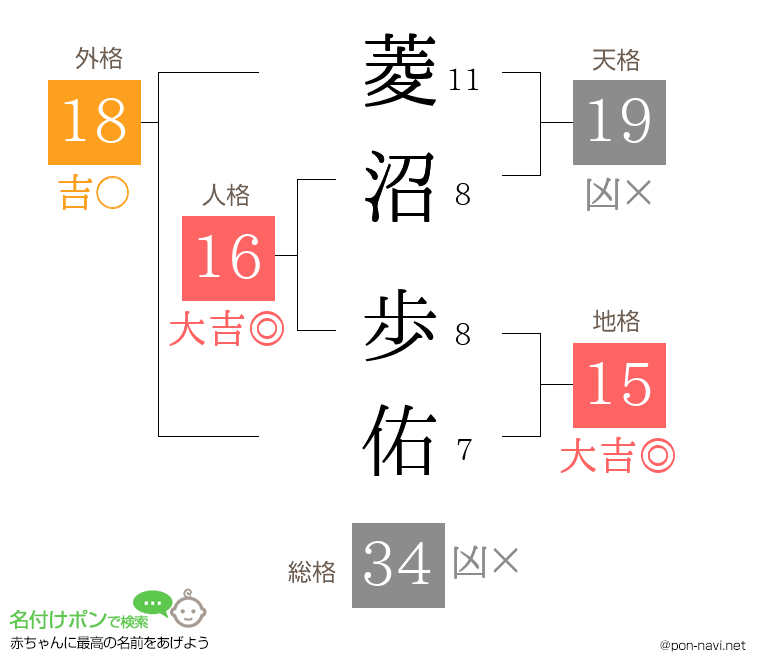 菱沼 歩佑さんの姓名判断結果