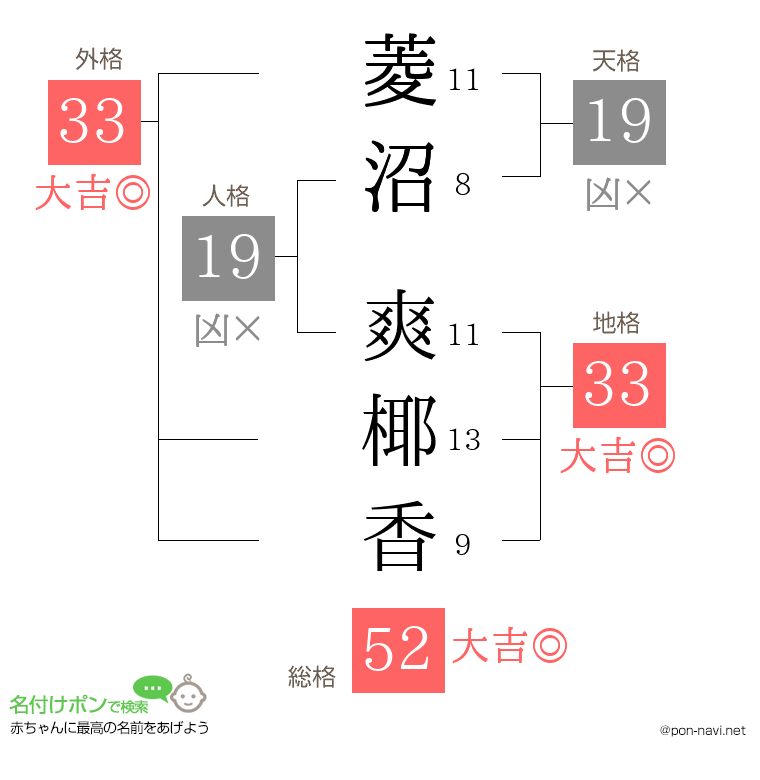 菱沼 爽椰香さんの姓名判断結果