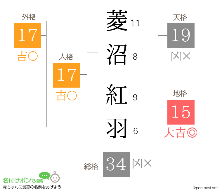 菱沼 紅羽さんの姓名判断結果
