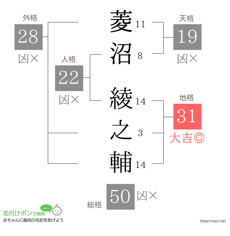 菱沼 綾之輔さんの姓名判断結果