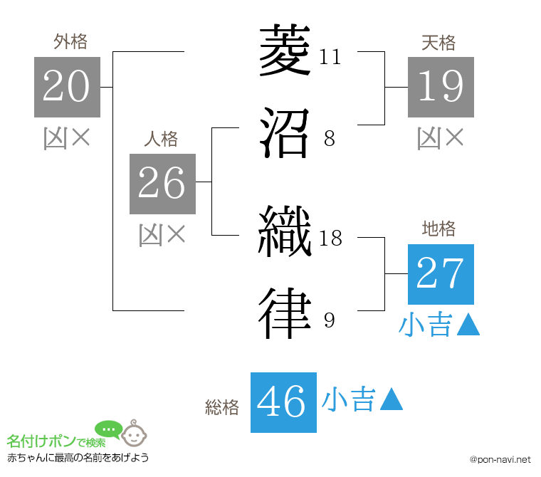 菱沼 織律さんの姓名判断結果