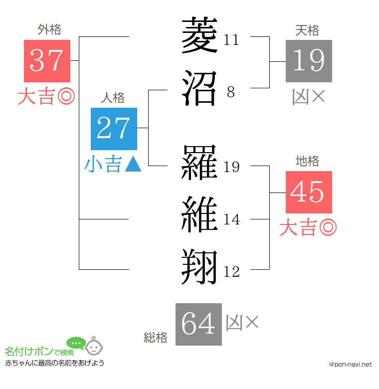 菱沼 羅維翔さんの姓名判断結果