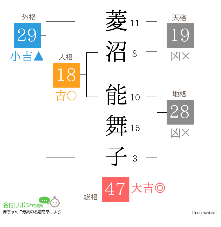 菱沼 能舞子さんの姓名判断結果