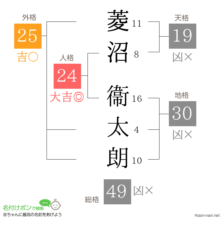 菱沼 衞太朗さんの姓名判断結果
