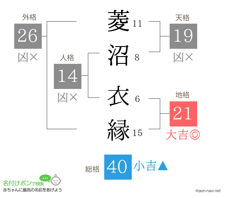 菱沼 衣縁さんの姓名判断結果