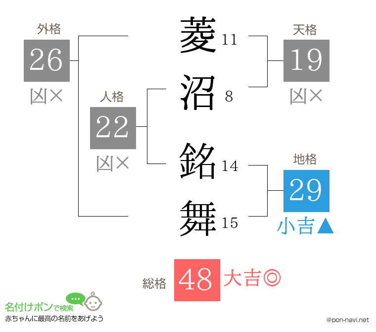 菱沼 銘舞さんの姓名判断結果