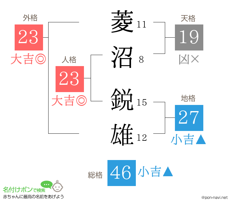 菱沼 鋭雄さんの姓名判断結果