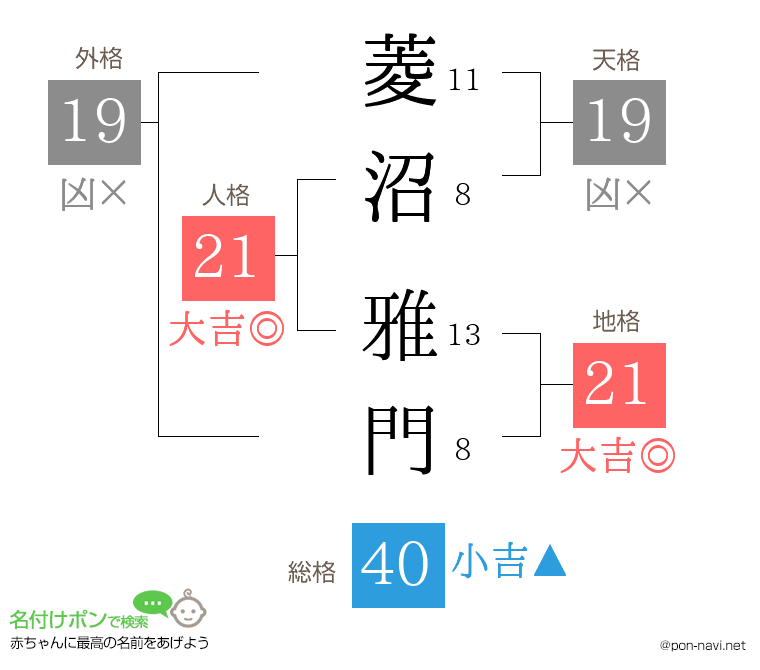菱沼 雅門さんの姓名判断結果