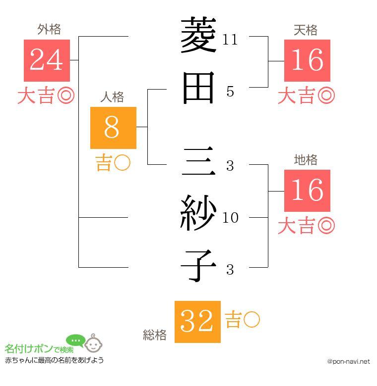 菱田 三紗子さんの姓名判断結果