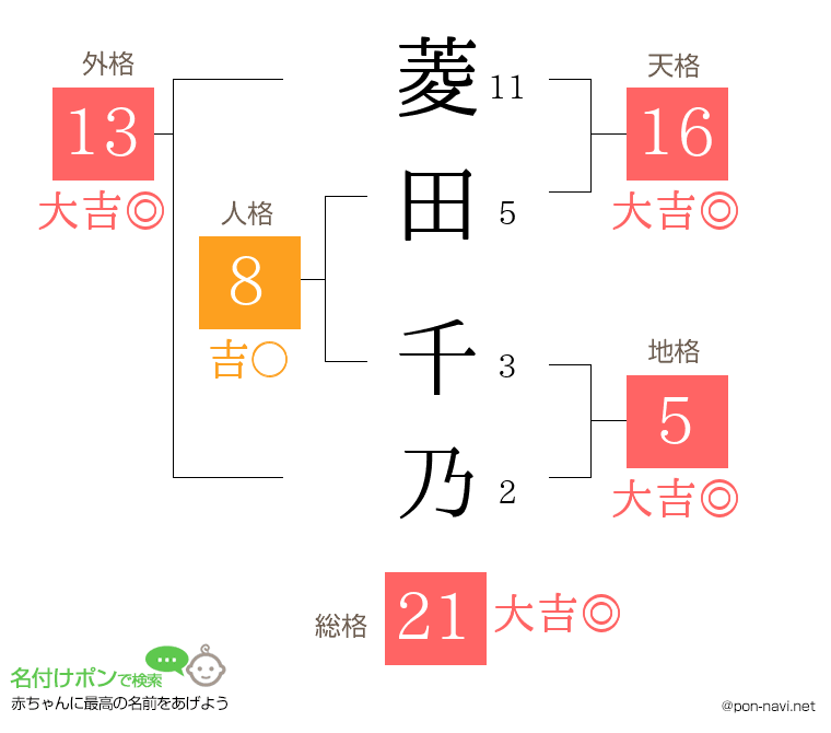 菱田 千乃さんの姓名判断結果
