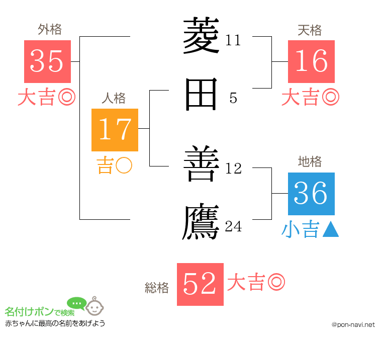菱田 善鷹さんの姓名判断結果