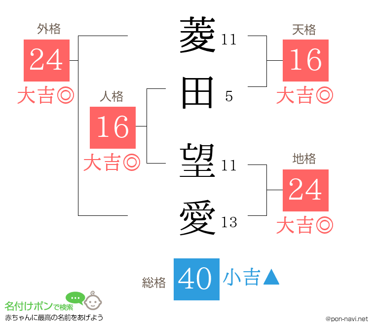 菱田 望愛さんの姓名判断結果