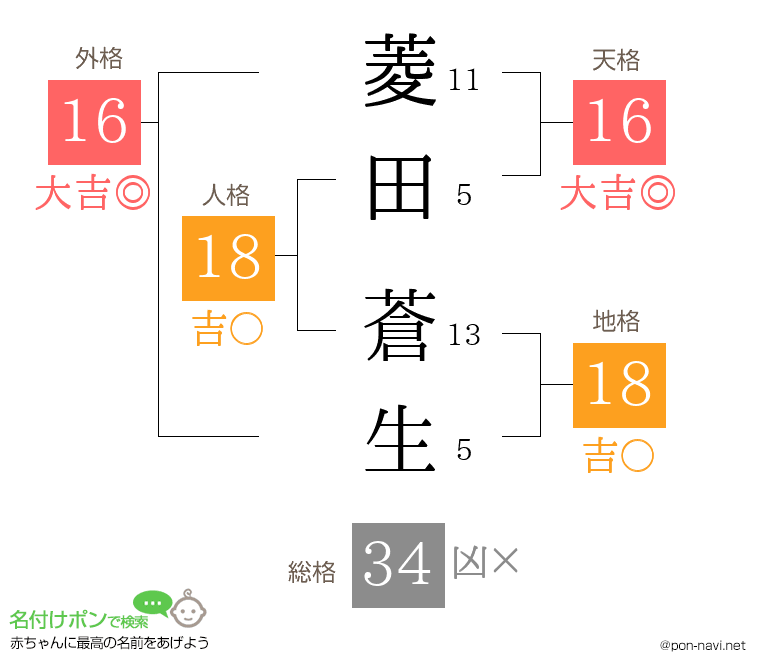 菱田 蒼生さんの姓名判断結果