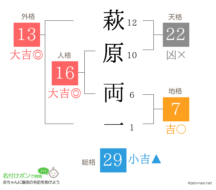 萩原 両一さんの姓名判断結果