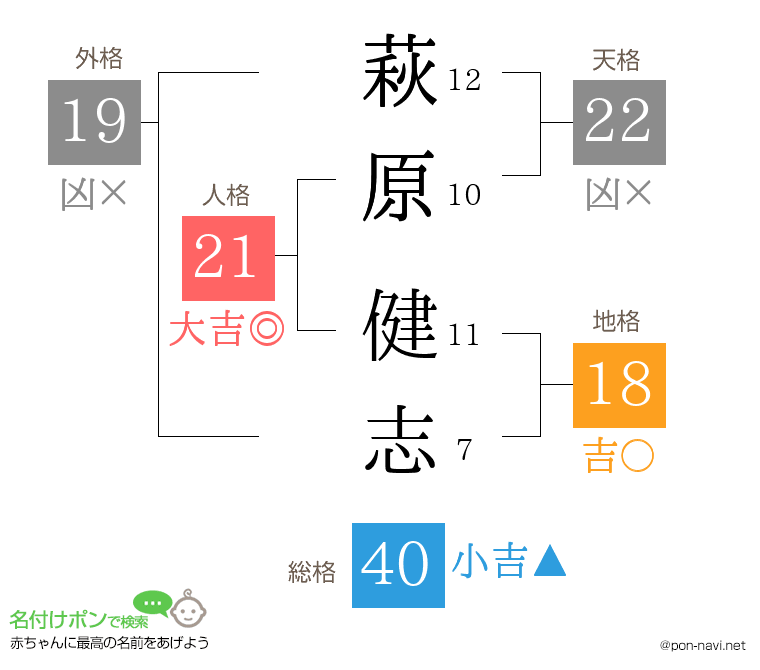 萩原 健志さんの姓名判断結果