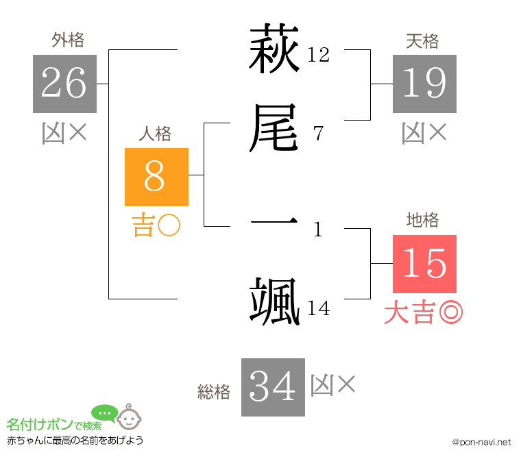 萩尾 一颯さんの姓名判断結果