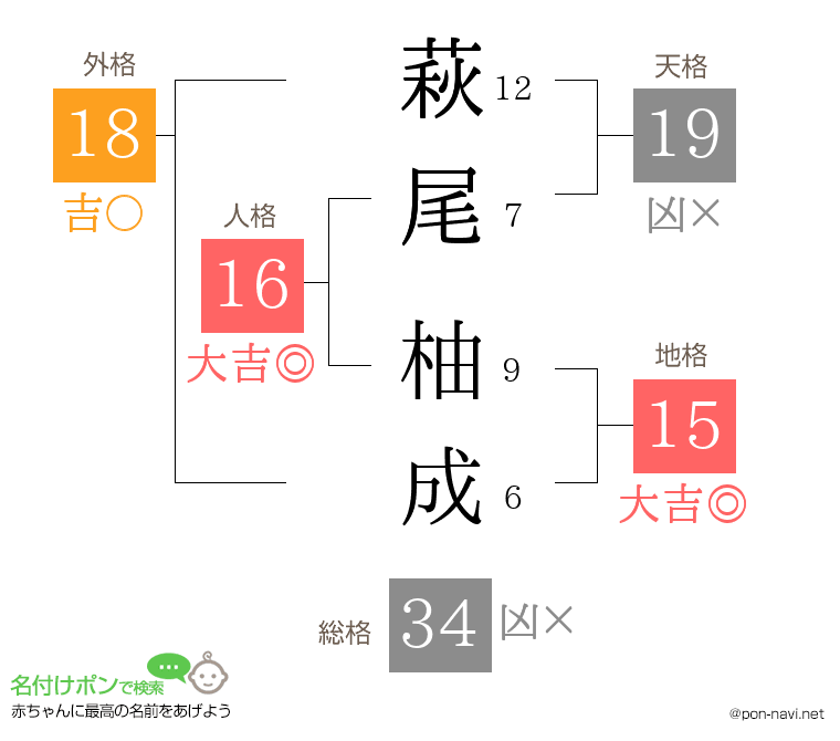 萩尾 柚成さんの姓名判断結果