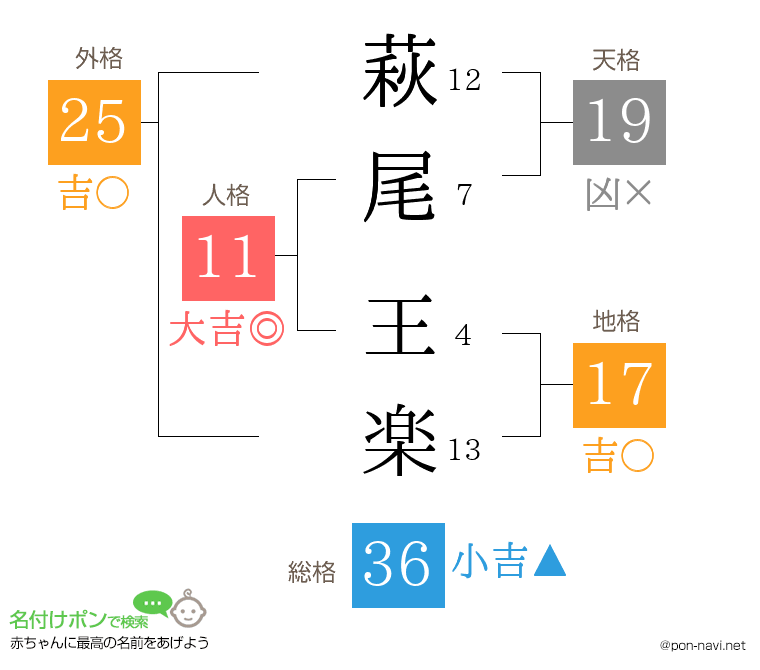 萩尾 王楽さんの姓名判断結果