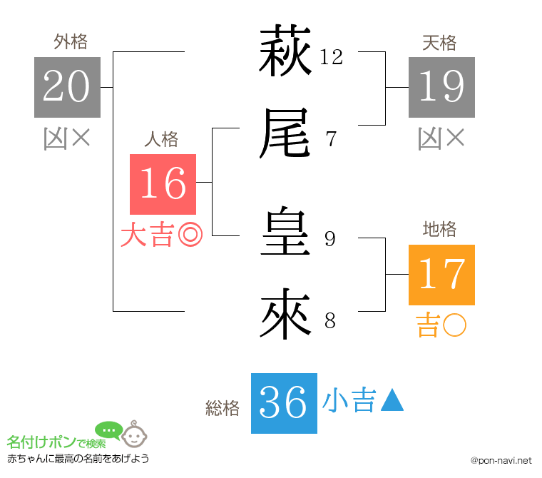 萩尾 皇來さんの姓名判断結果