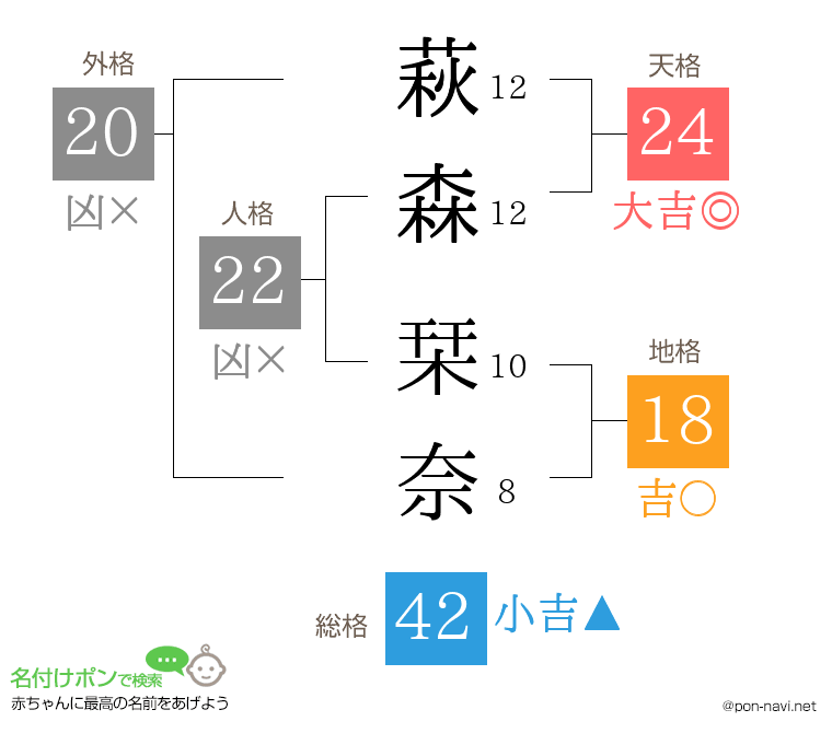 萩森 栞奈さんの姓名判断結果