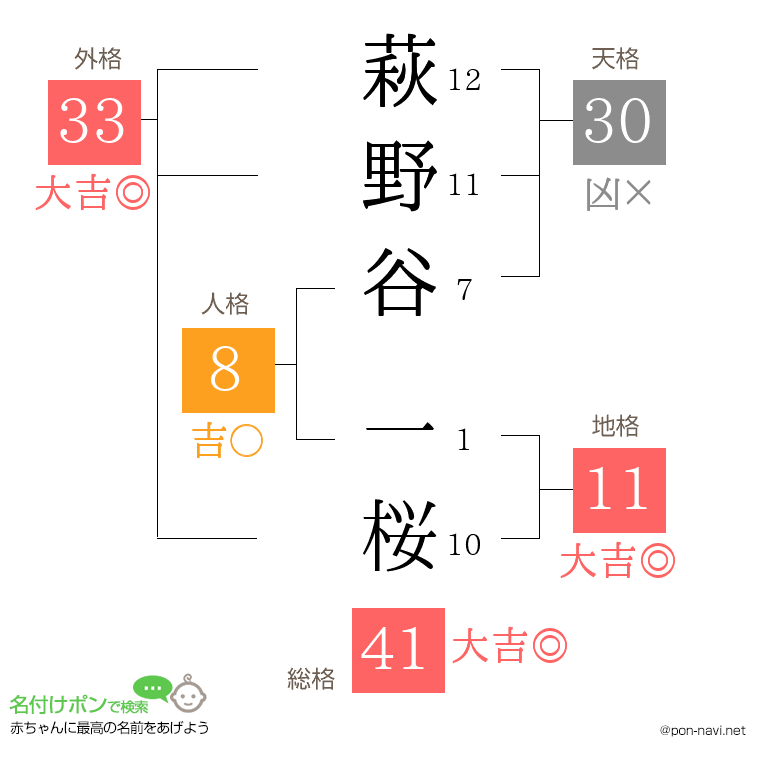萩野谷 一桜さんの姓名判断結果