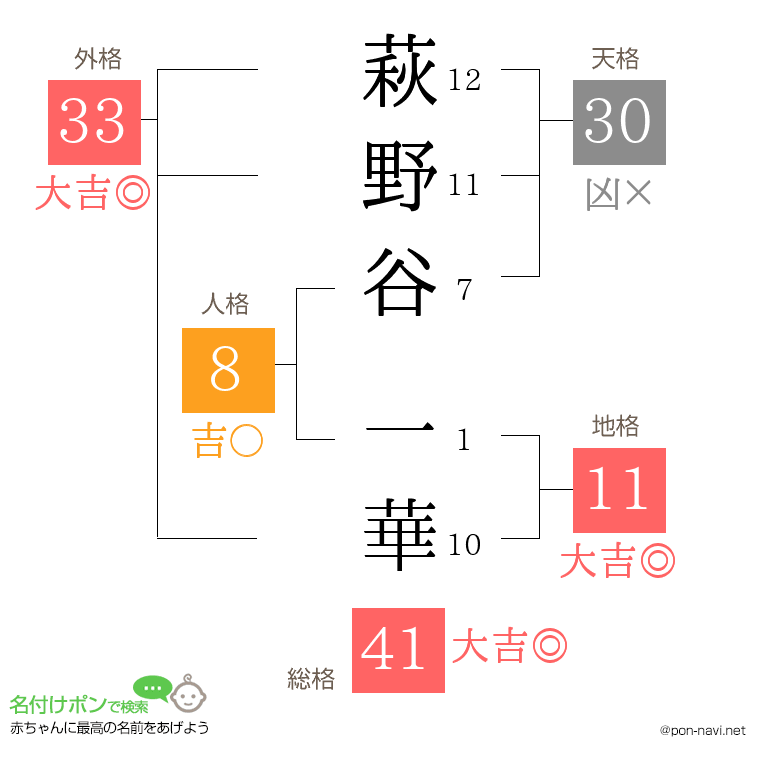 萩野谷 一華さんの姓名判断結果