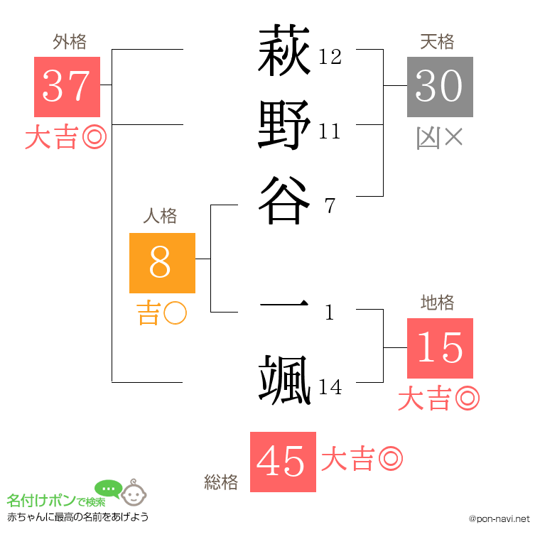 萩野谷 一颯さんの姓名判断結果