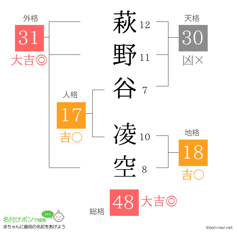 萩野谷 凌空さんの姓名判断結果