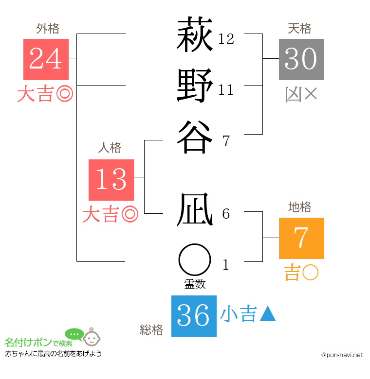 萩野谷 凪さんの姓名判断結果
