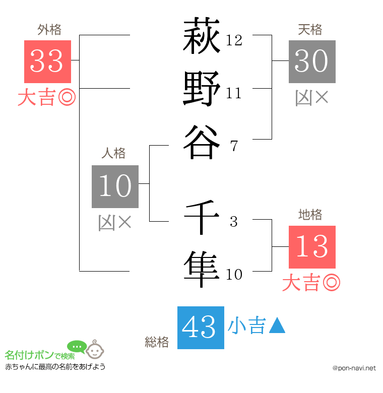 萩野谷 千隼さんの姓名判断結果