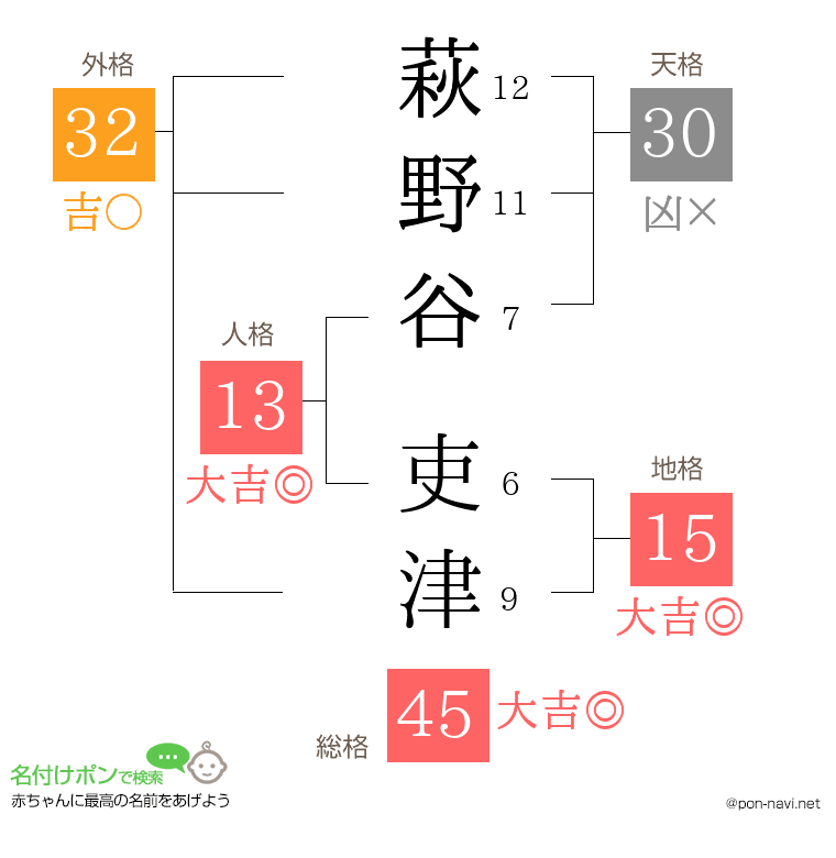 萩野谷 吏津さんの姓名判断結果