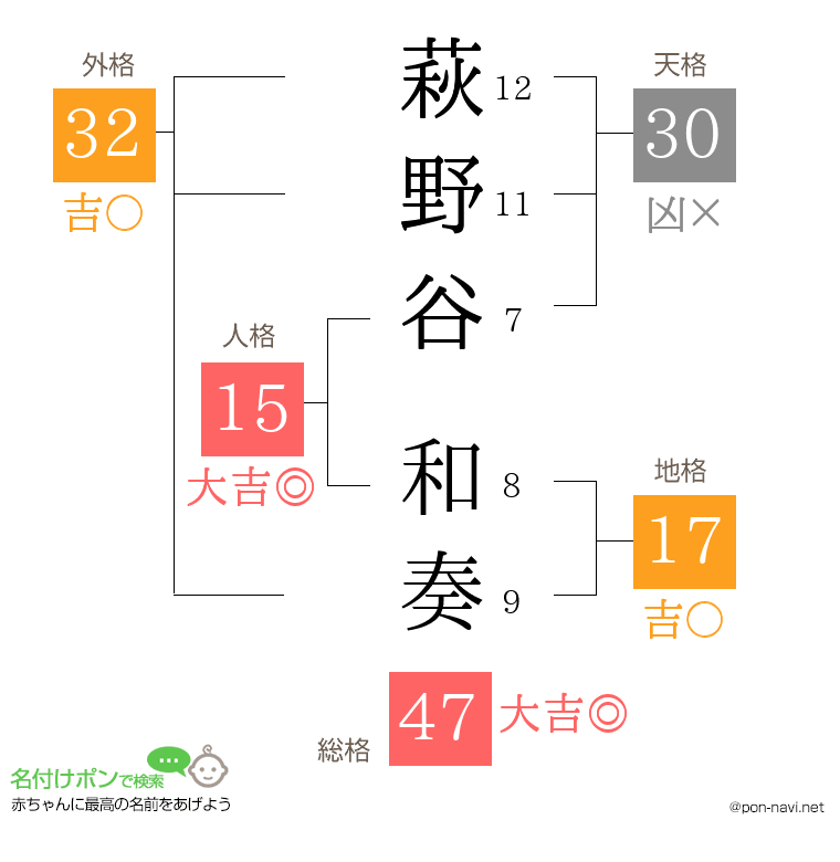 萩野谷 和奏さんの姓名判断結果