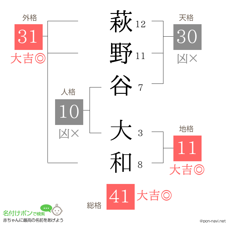 萩野谷 大和さんの姓名判断結果