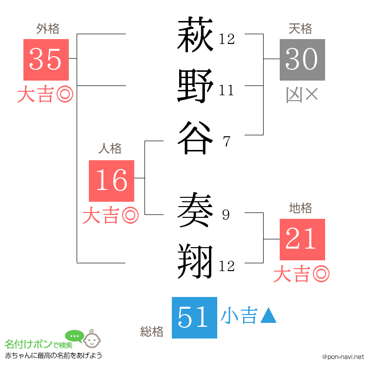 萩野谷 奏翔さんの姓名判断結果